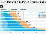 Car And Driver 0 150 0