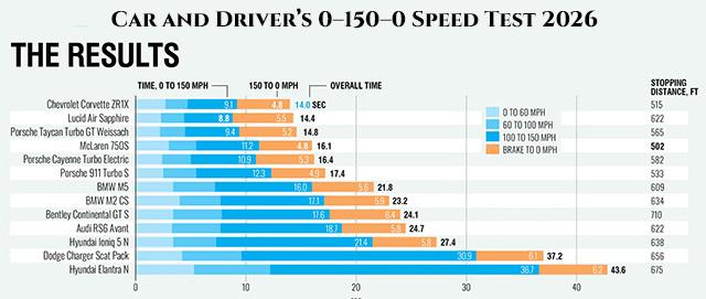 0–150–0: Corvette ZR1X Takes the Crown!